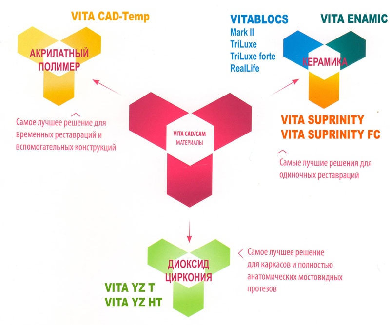 VITA CAD/CAM материалы - наилучшие решения для протезирования